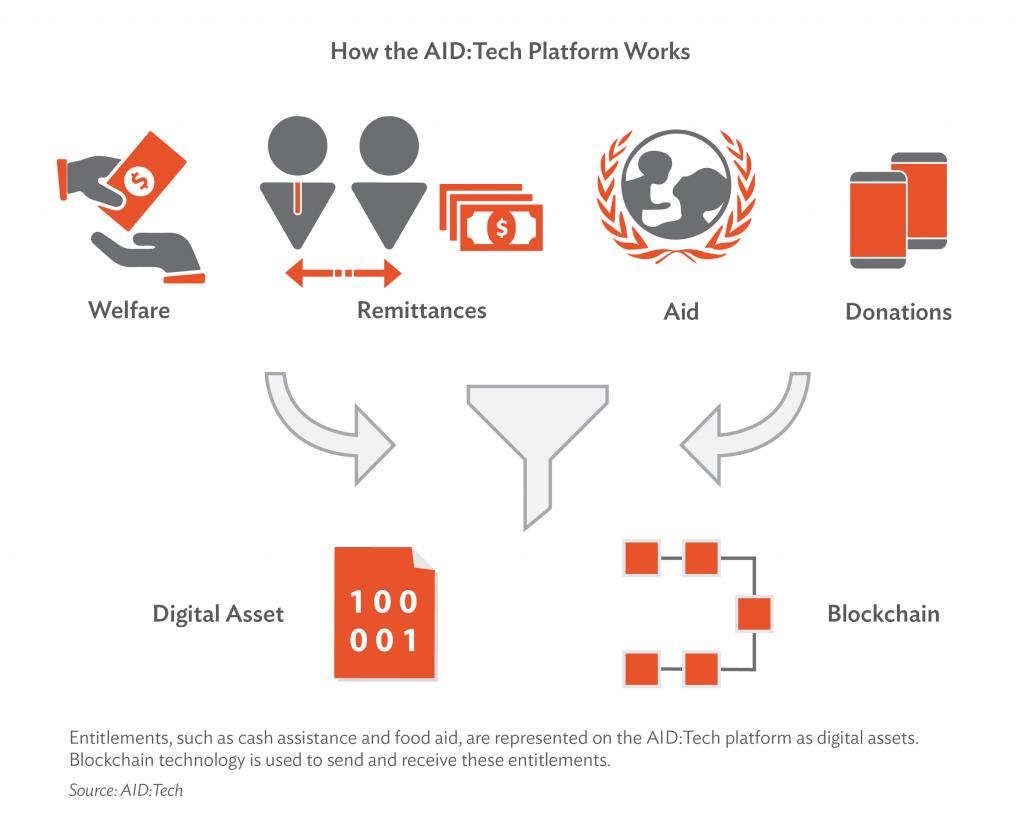 aid tech blockchain