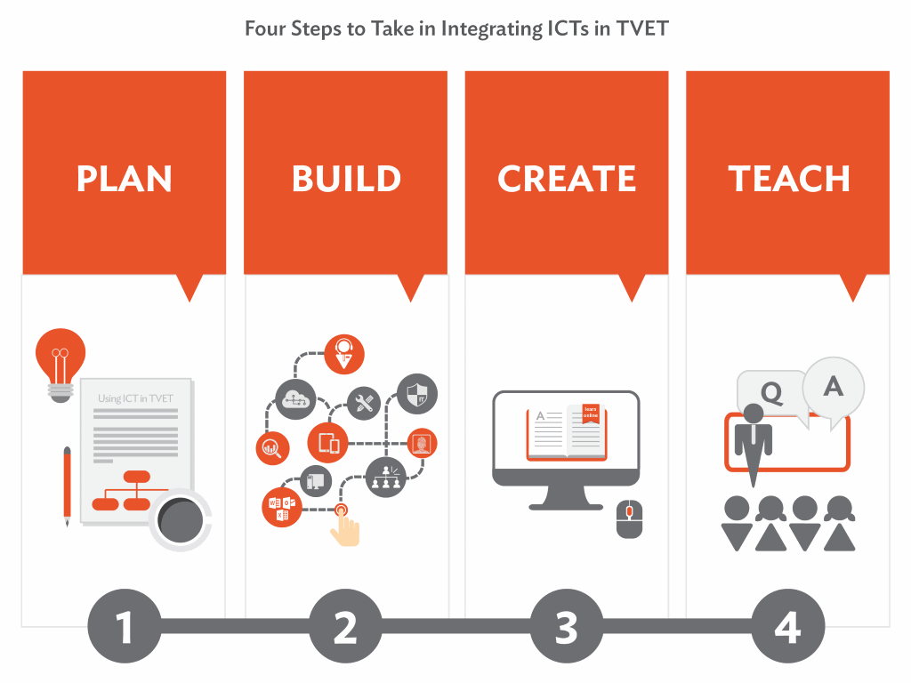 Preparing TVET for the Digital Age | Development Asia