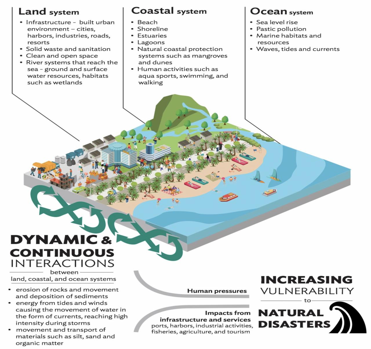 tourism development zones