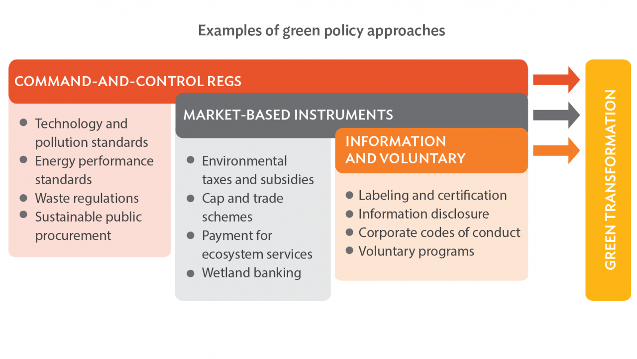 Political approach. Расходы по Green Policy.