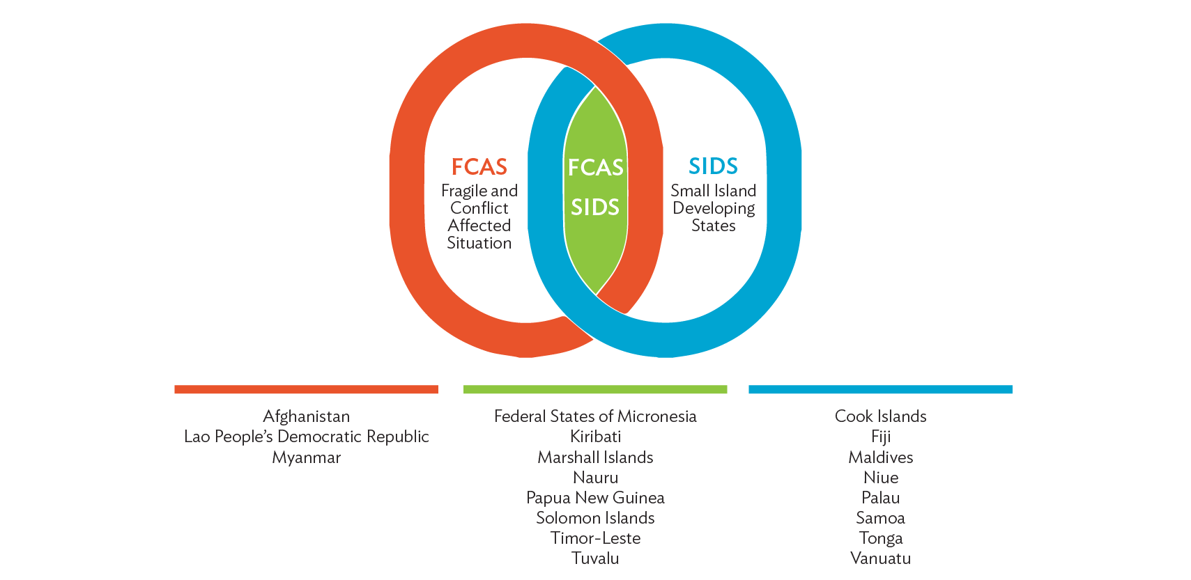 Figure 1: FCAS and SIDS in Asia and the Pacific