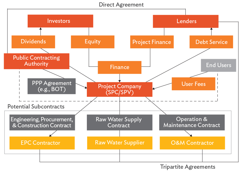 public private partnership diagram