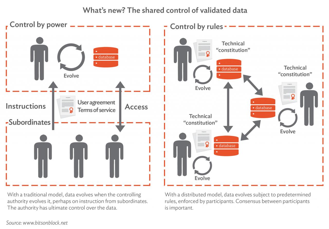 Distributed Ledger / Before Blockchain, There Was Distributed Ledger Technology - Let's look at how a blockchain network operates.