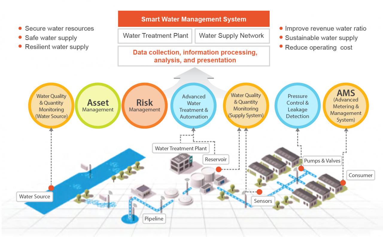 Smart Water Utilities Canada 2024 - Tamma Fidelity