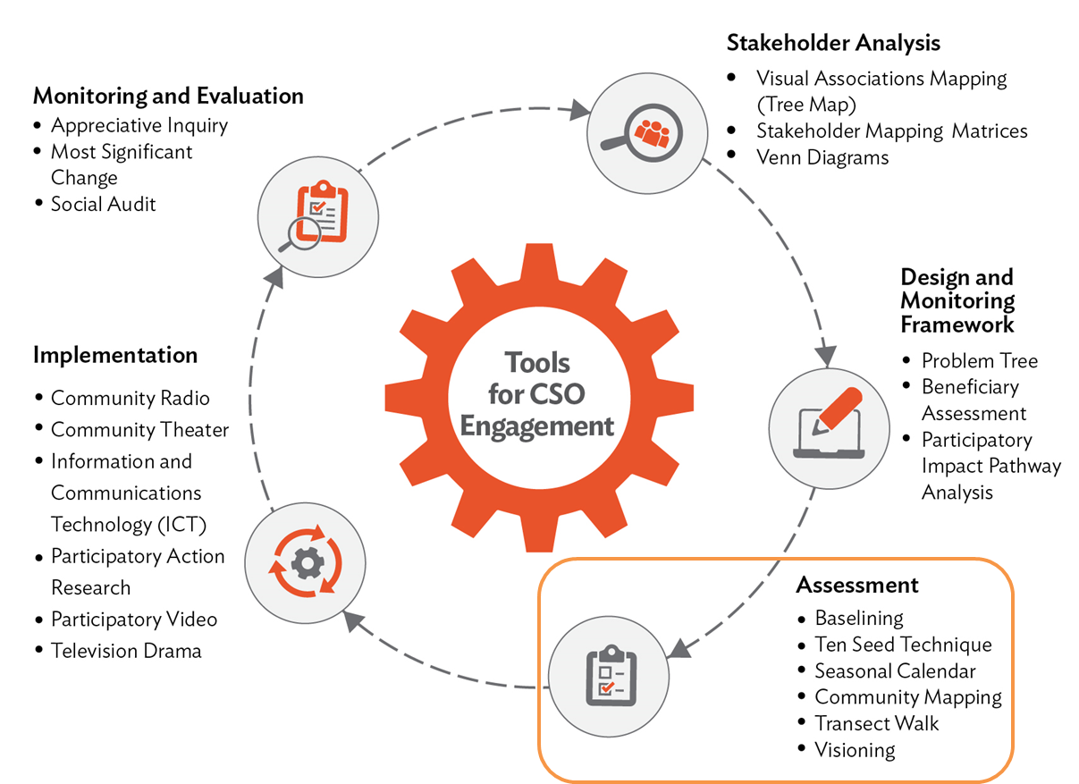 Managing Flipcharts  SSWM - Find tools for sustainable sanitation and  water management!