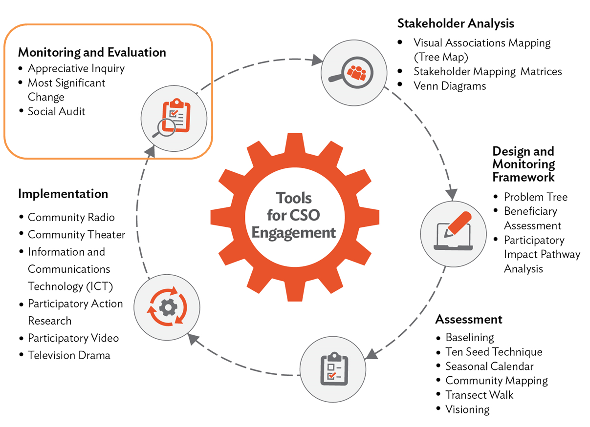 PDF) Transparency Meets Management: A Monitoring and Evaluating Tool for  Governmental Projects