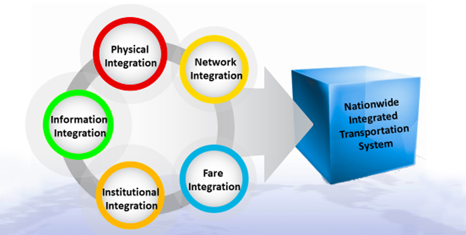 What Is Integrated Public Transport System Transport Informations Lane