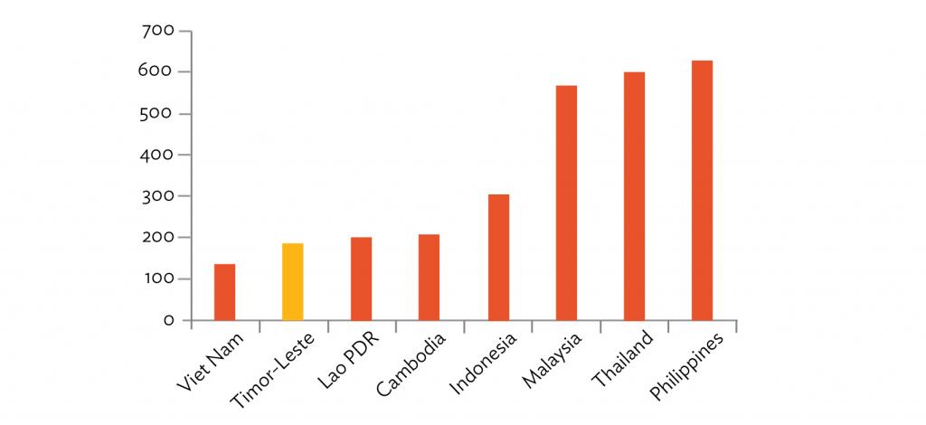 Increasing Timor-Leste's Global Competitiveness | Development Asia